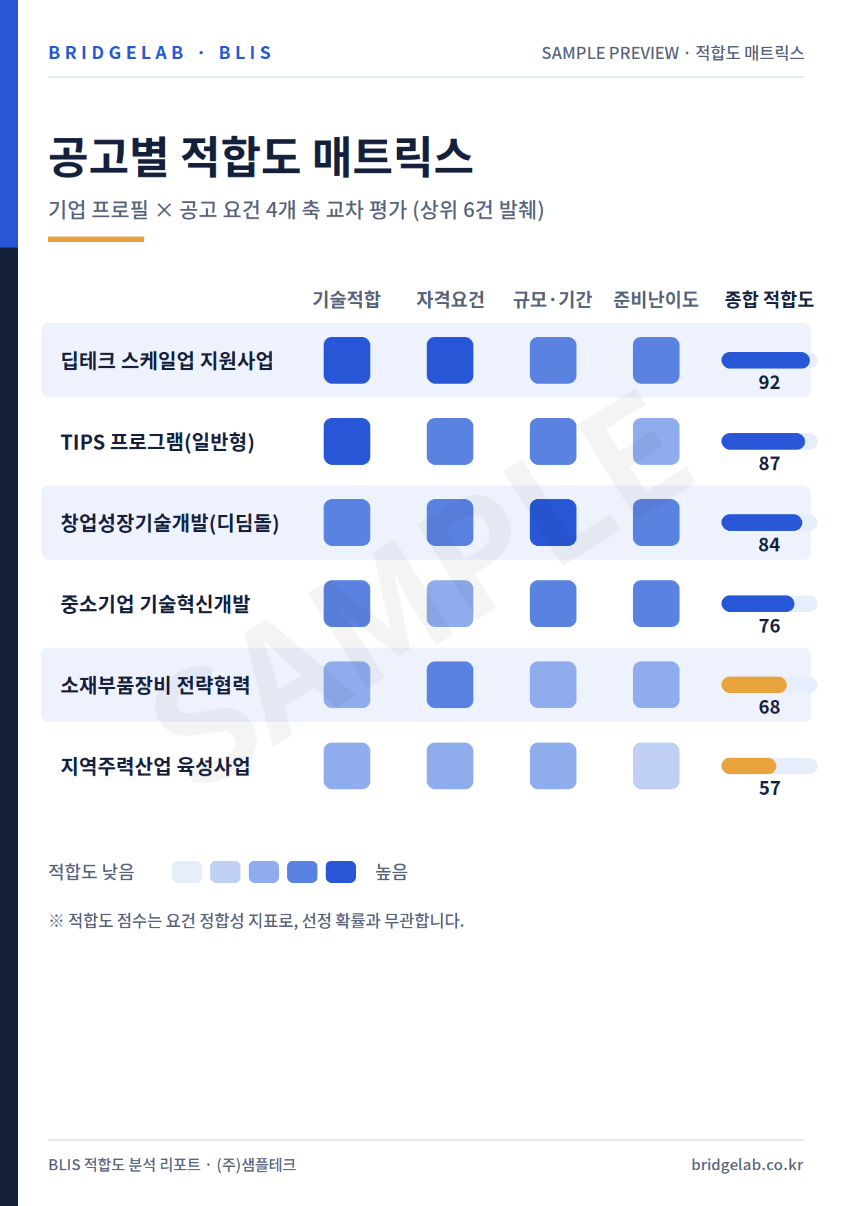 적합도 매트릭스